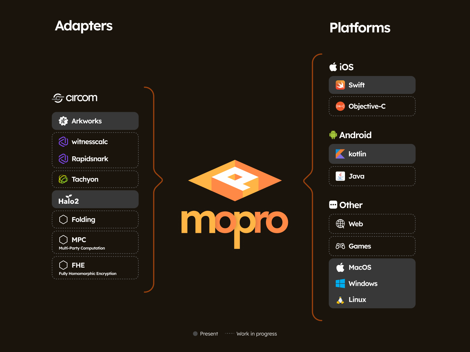 mopro adapters and platforms